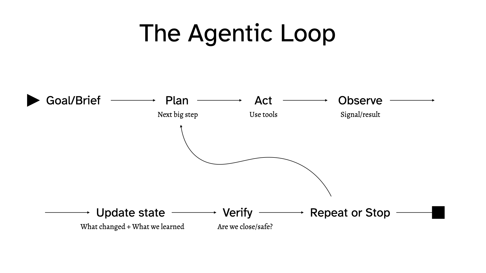 The agentic loop